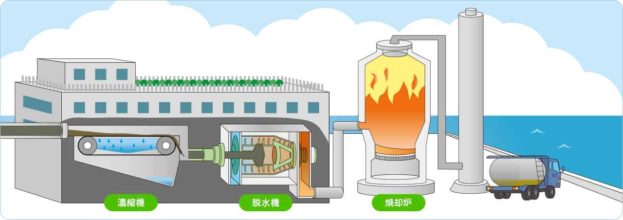 汚泥処理施設
