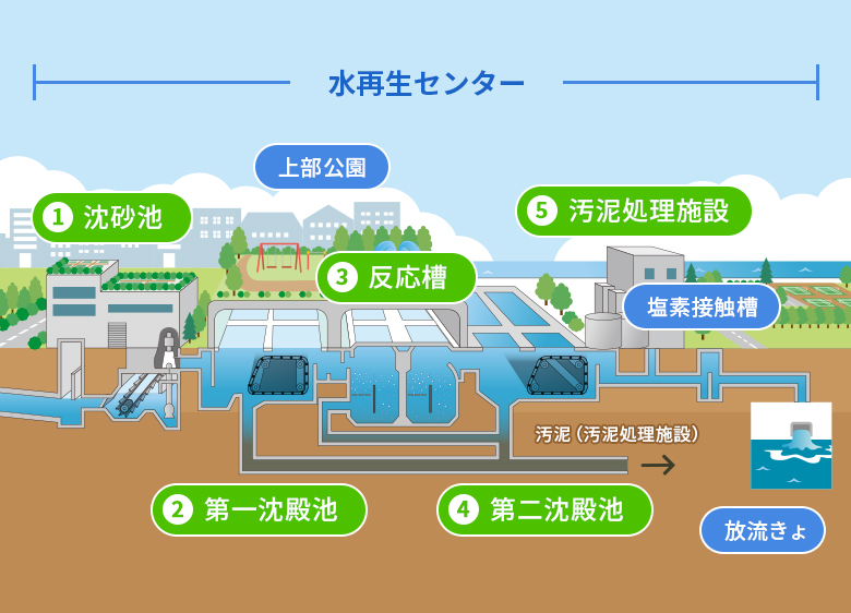 下水道のしくみ