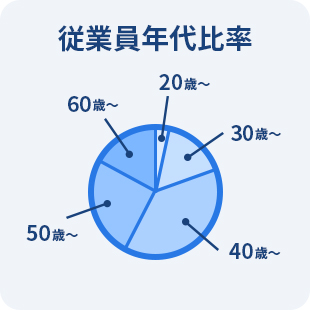 従業員年代比率